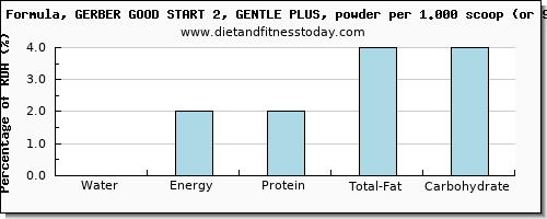 water and nutritional content in infant formula